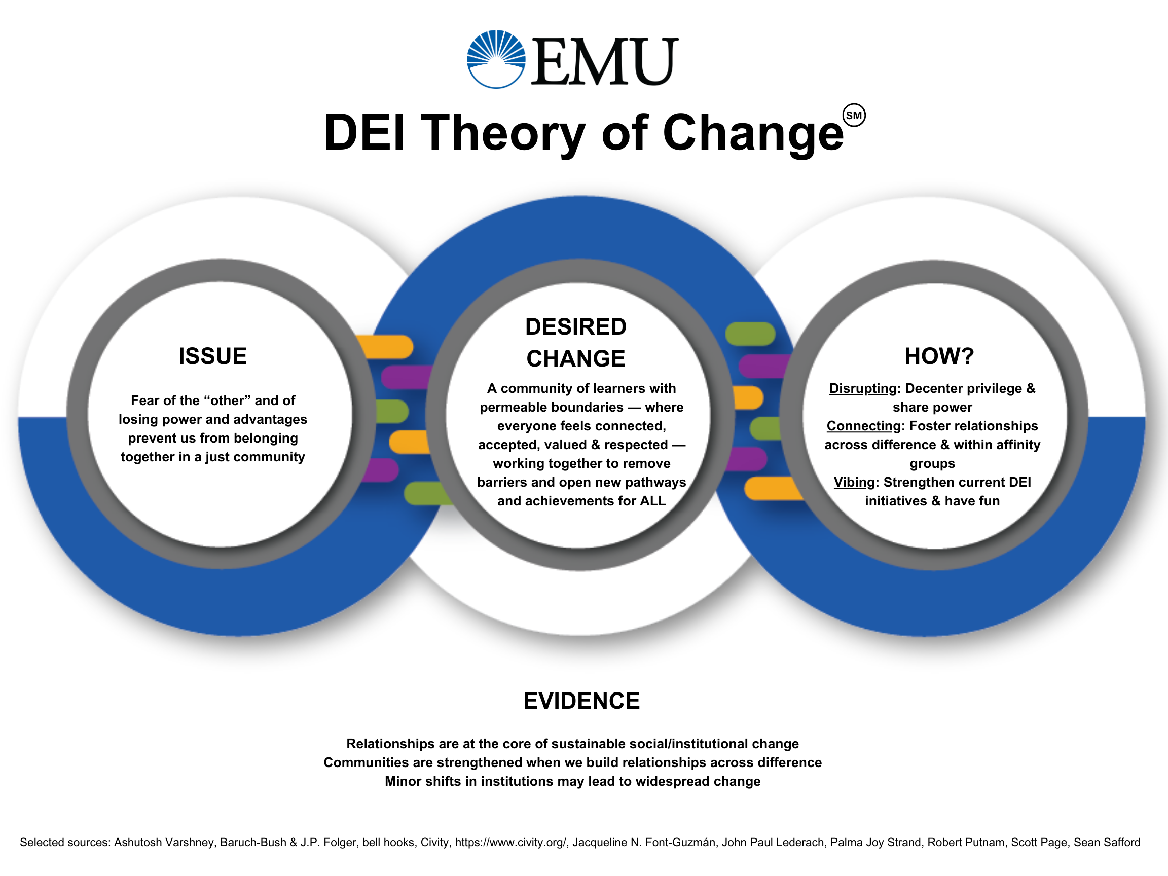EMU DEI Theory of Change SM