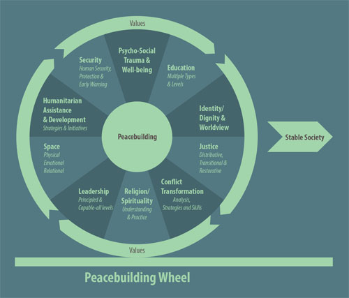 Peacebuilding Wheel